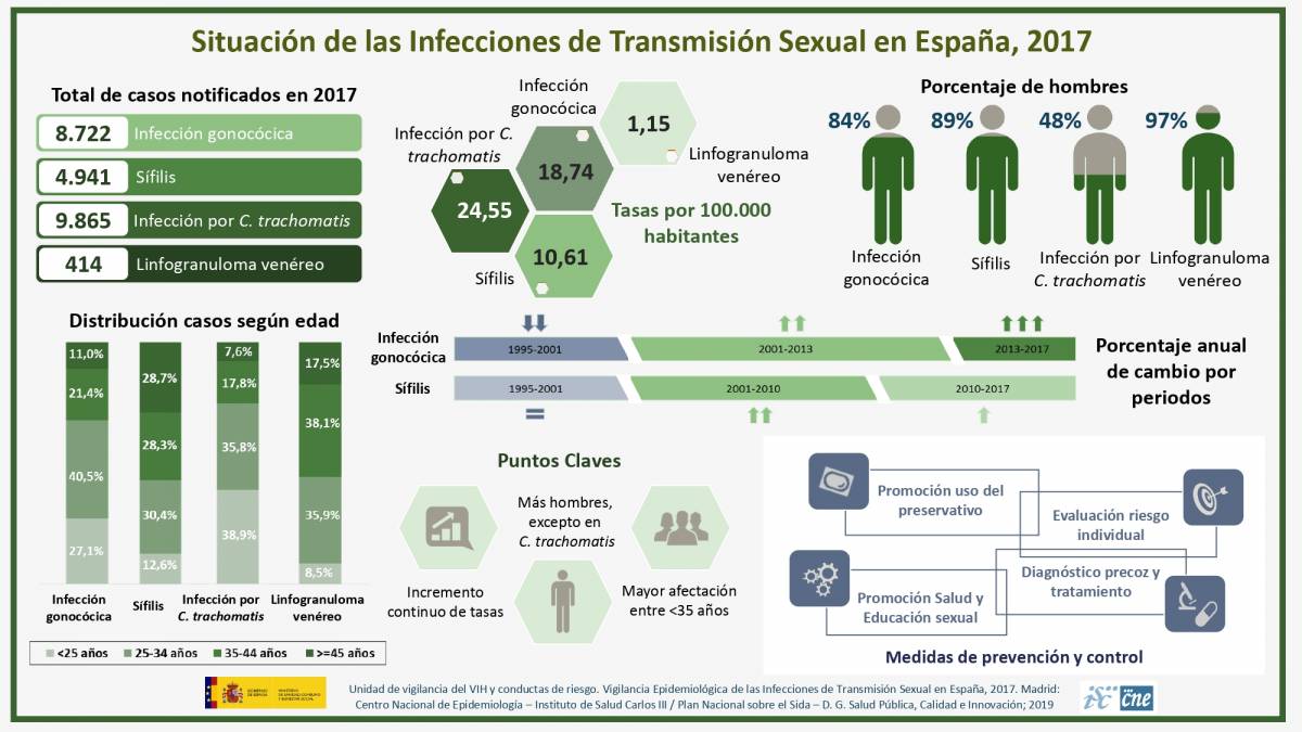 Evita Las Infecciones De Transmisión Sexual · Scouts De España 