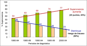 Gráfico Cáncer infantil España