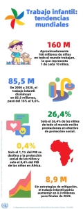 Infografía datos trabajo infantil